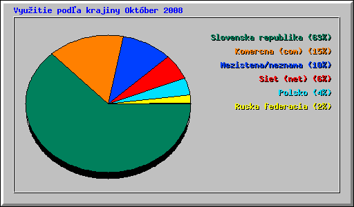 Vyu�itie pod�a krajiny Okt�ber 2008