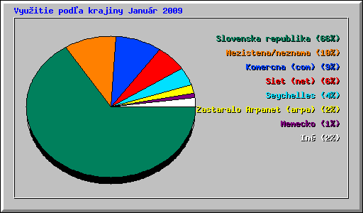 Vyu�itie pod�a krajiny Janu�r 2009