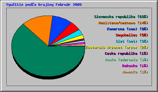 Vyu�itie pod�a krajiny Febru�r 2009