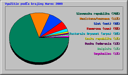 Vyu�itie pod�a krajiny Marec 2009