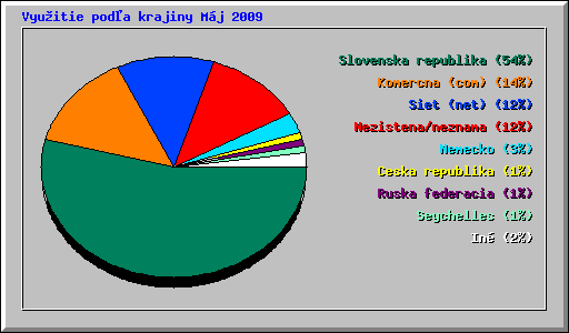 Vyu�itie pod�a krajiny M�j 2009