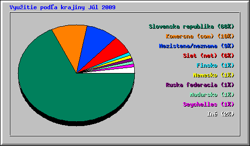 Vyu�itie pod�a krajiny J�l 2009