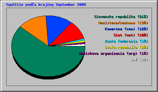 Vyu�itie pod�a krajiny September 2009
