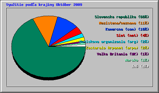 Vyu�itie pod�a krajiny Okt�ber 2009