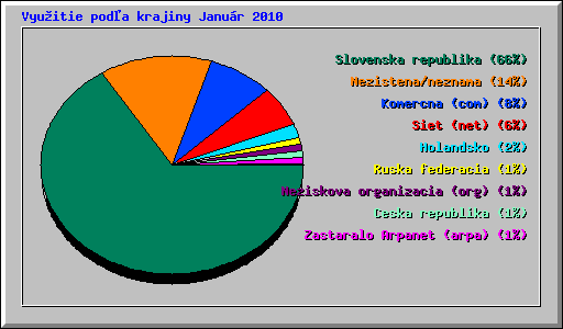 Vyu�itie pod�a krajiny Janu�r 2010