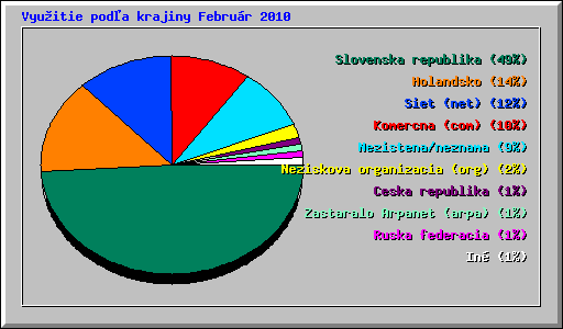 Vyu�itie pod�a krajiny Febru�r 2010