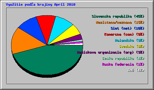 Vyu�itie pod�a krajiny Apr�l 2010