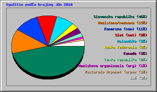 Vyu�itie pod�a krajiny J�n 2010