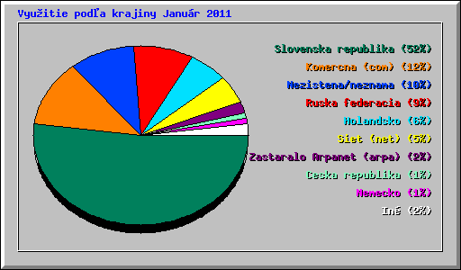Vyu�itie pod�a krajiny Janu�r 2011