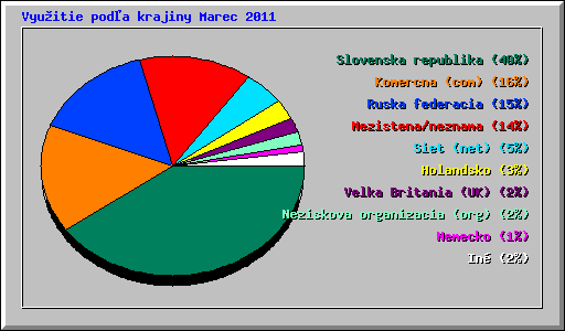 Vyu�itie pod�a krajiny Marec 2011