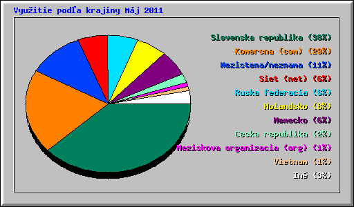 Vyu�itie pod�a krajiny M�j 2011