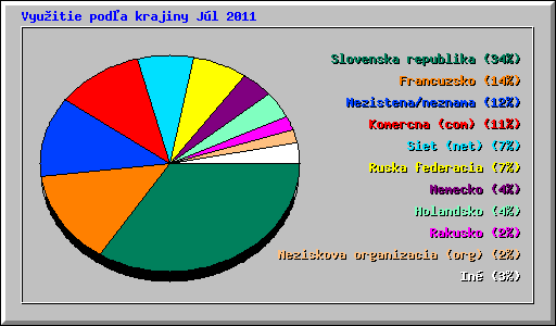 Vyu�itie pod�a krajiny J�l 2011