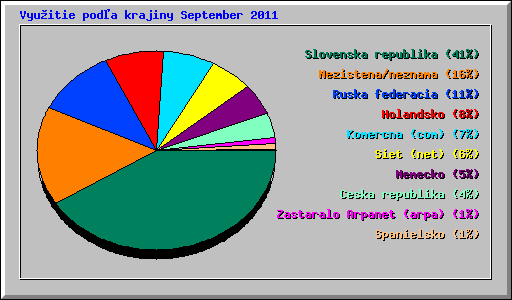 Vyu�itie pod�a krajiny September 2011