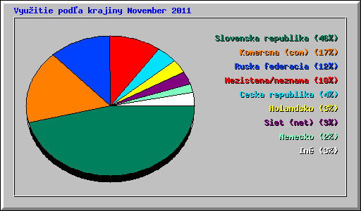 Vyu�itie pod�a krajiny November 2011