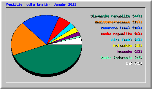 Vyu�itie pod�a krajiny Janu�r 2012