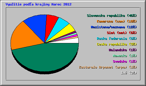 Vyu�itie pod�a krajiny Marec 2012