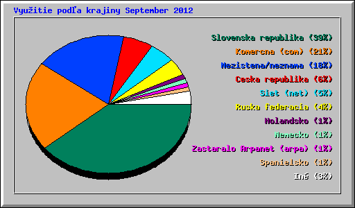 Vyu�itie pod�a krajiny September 2012