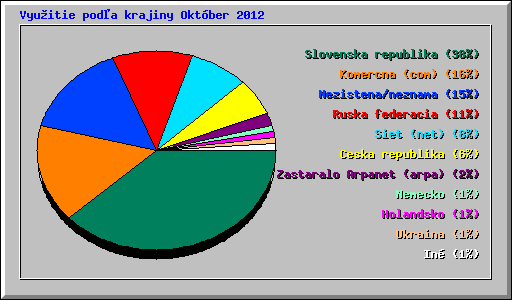 Vyu�itie pod�a krajiny Okt�ber 2012