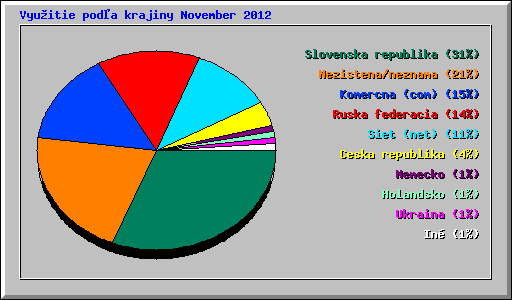 Vyu�itie pod�a krajiny November 2012
