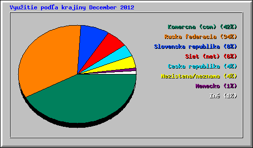 Vyu�itie pod�a krajiny December 2012
