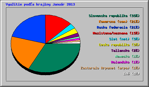 Vyu�itie pod�a krajiny Janu�r 2013
