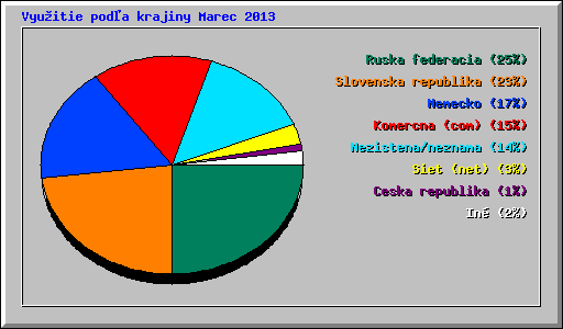 Vyu�itie pod�a krajiny Marec 2013