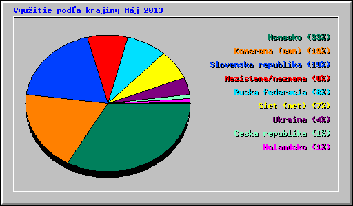 Vyu�itie pod�a krajiny M�j 2013