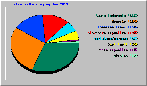 Vyu�itie pod�a krajiny J�n 2013