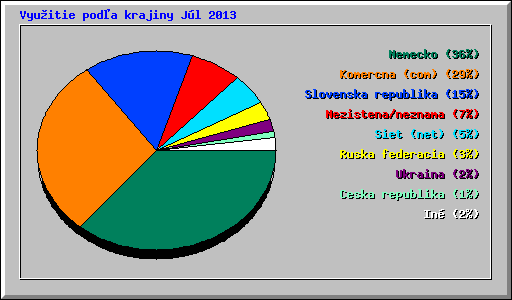 Vyu�itie pod�a krajiny J�l 2013
