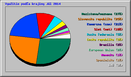 Vyu�itie pod�a krajiny J�l 2014