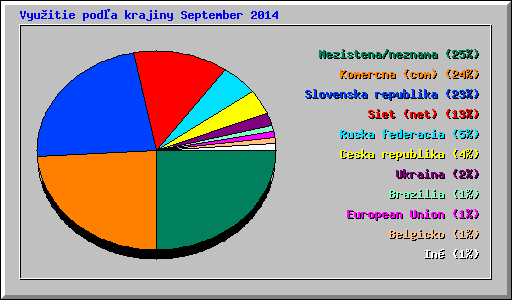 Vyu�itie pod�a krajiny September 2014