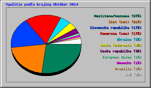 Vyu�itie pod�a krajiny Okt�ber 2014