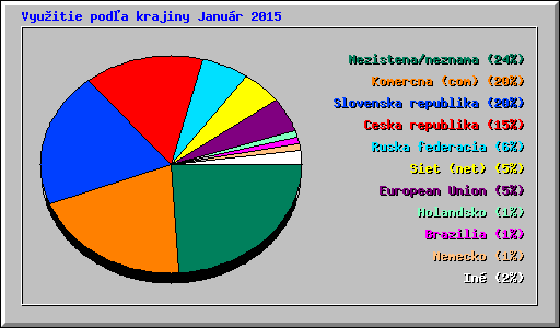 Vyu�itie pod�a krajiny Janu�r 2015