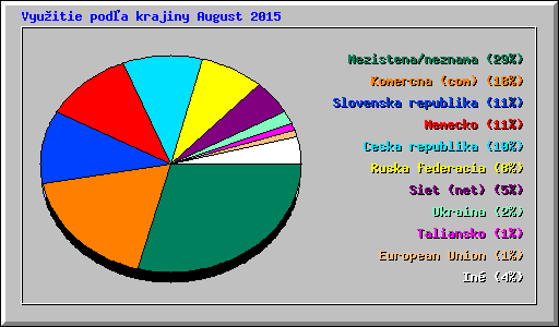 Vyu�itie pod�a krajiny August 2015
