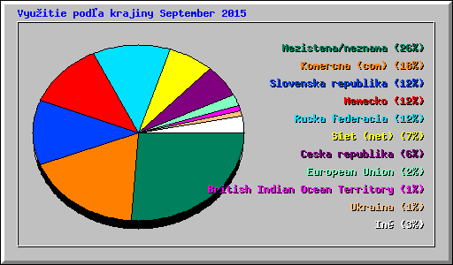 Vyu�itie pod�a krajiny September 2015