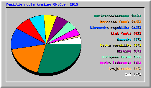 Vyu�itie pod�a krajiny Okt�ber 2015