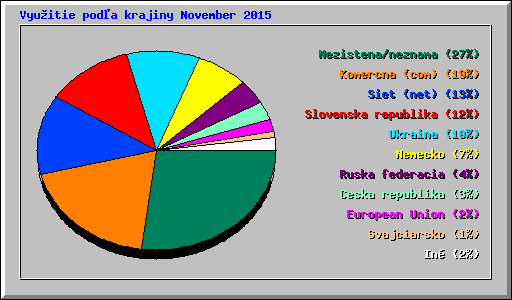 Vyu�itie pod�a krajiny November 2015