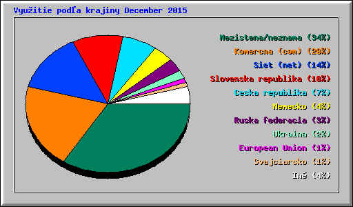 Vyu�itie pod�a krajiny December 2015
