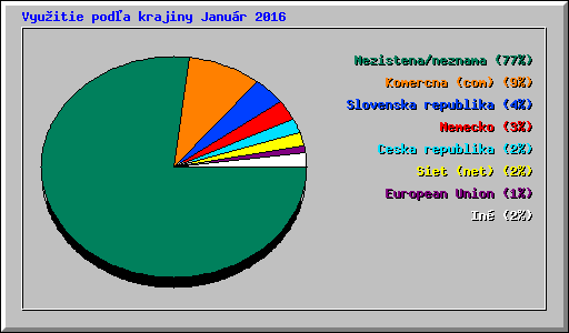 Vyu�itie pod�a krajiny Janu�r 2016