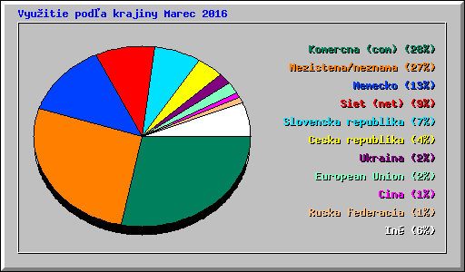 Vyu�itie pod�a krajiny Marec 2016