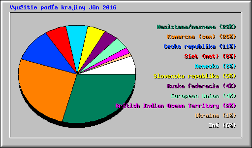 Vyu�itie pod�a krajiny J�n 2016