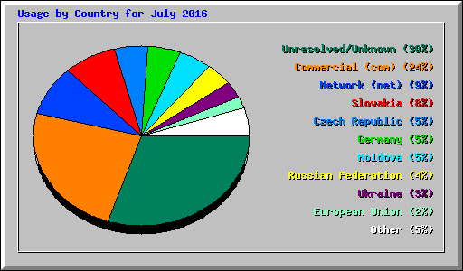 Usage by Country for July 2016