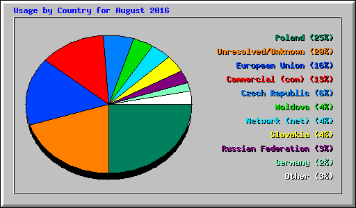 Usage by Country for August 2016