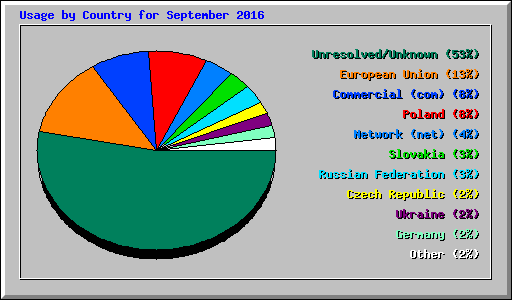Usage by Country for September 2016
