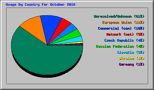 Usage by Country for October 2016