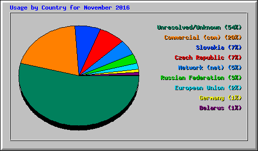 Usage by Country for November 2016