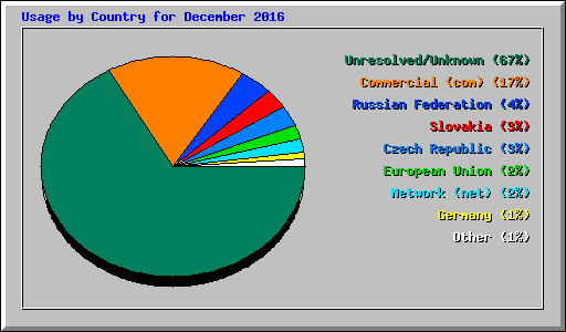 Usage by Country for December 2016