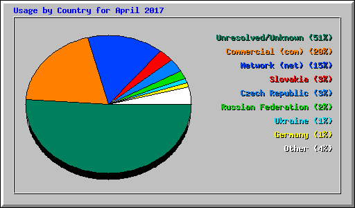 Usage by Country for April 2017