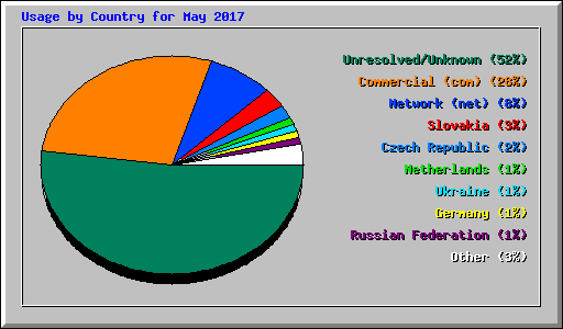 Usage by Country for May 2017