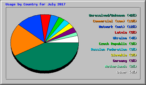 Usage by Country for July 2017